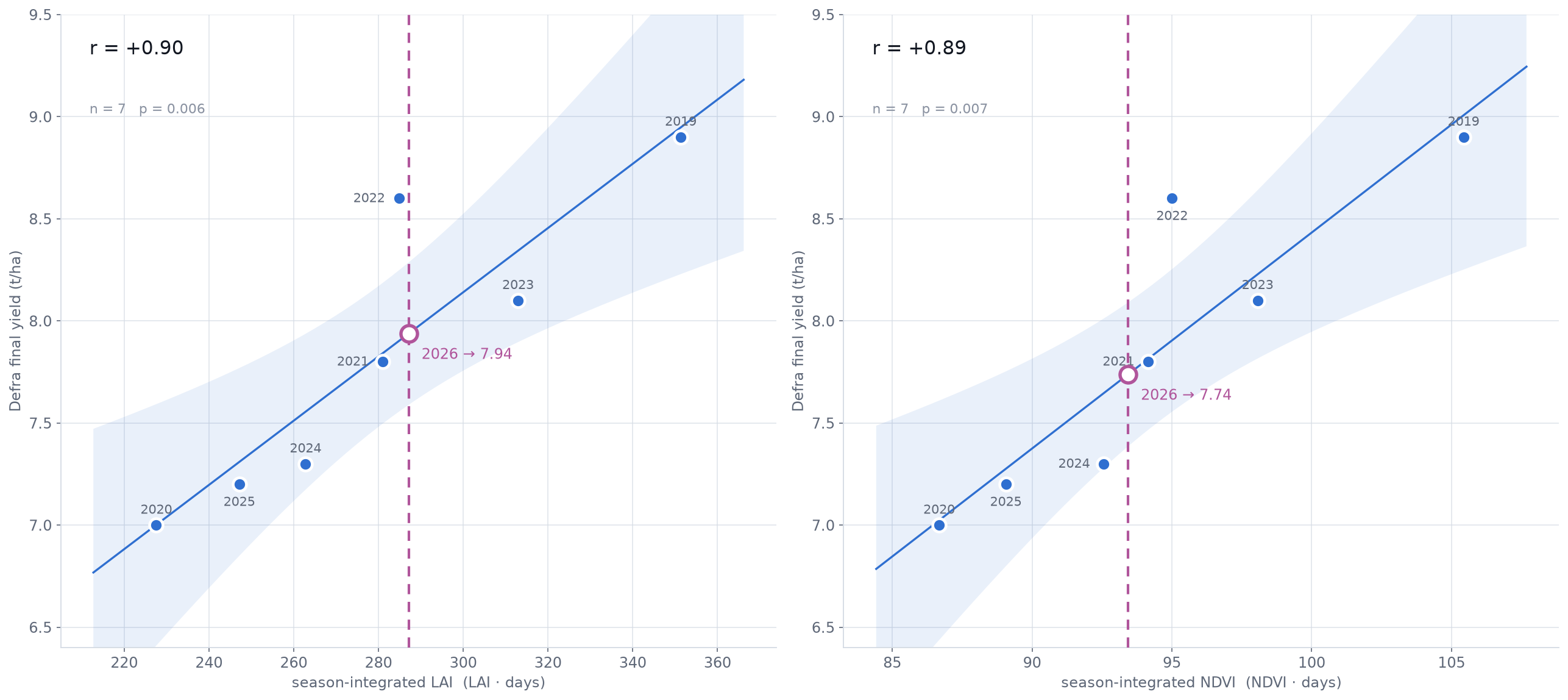 Scatter panels of season-integrated LAI and NDVI against Defra final all-wheat yield for 2019 to 2025 with fitted lines; the 2026 integrals imply 7.94 and 7.74 tonnes per hectare.