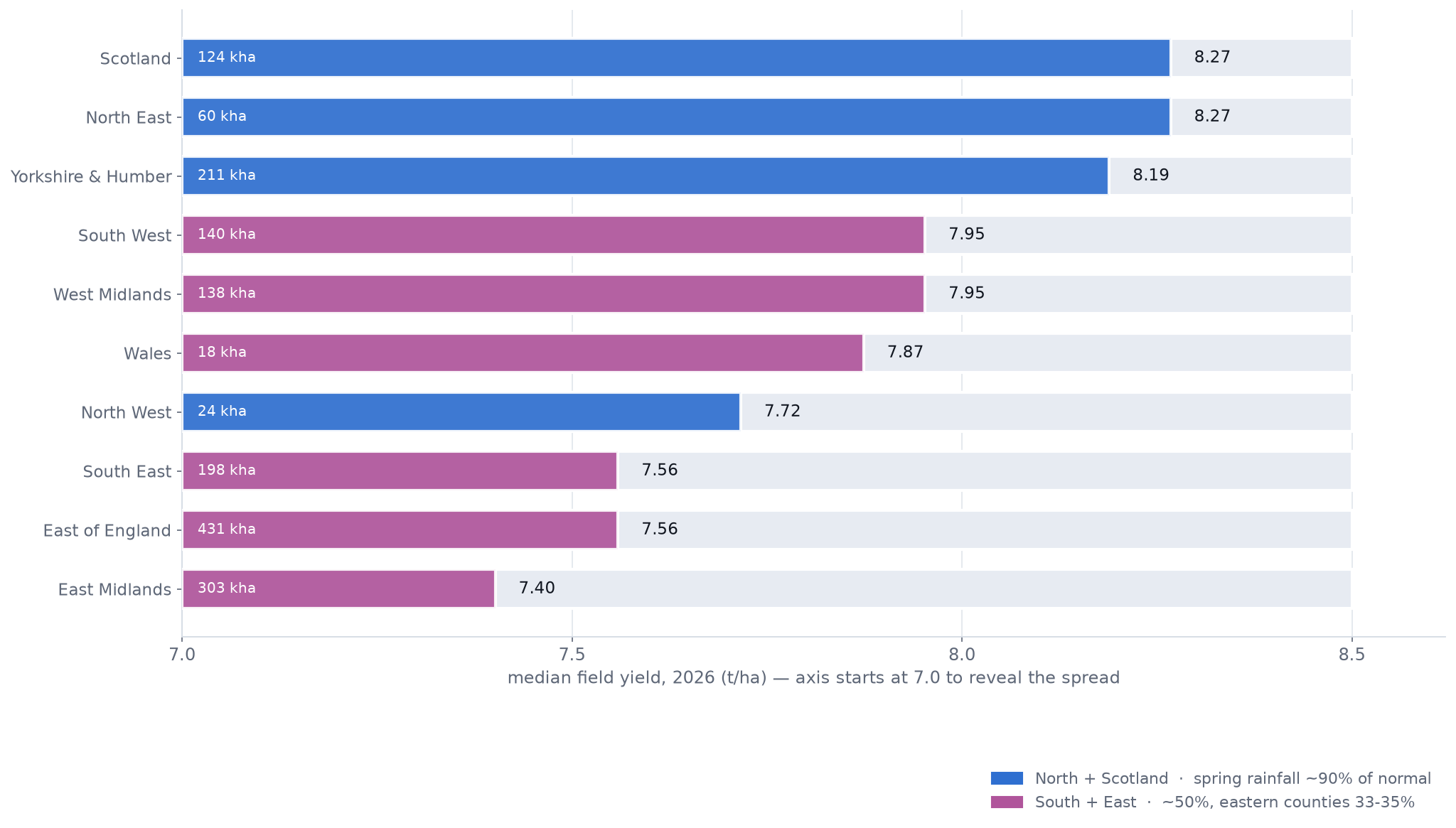 Track chart of 2026 median field yield for ten regions on a 7.0 to 8.5 tonne per hectare scale, colour-split north versus south; northern regions and Scotland sit near 8.2 to 8.3, southern and eastern regions near 7.4 to 7.6, each bar carrying its mapped area.