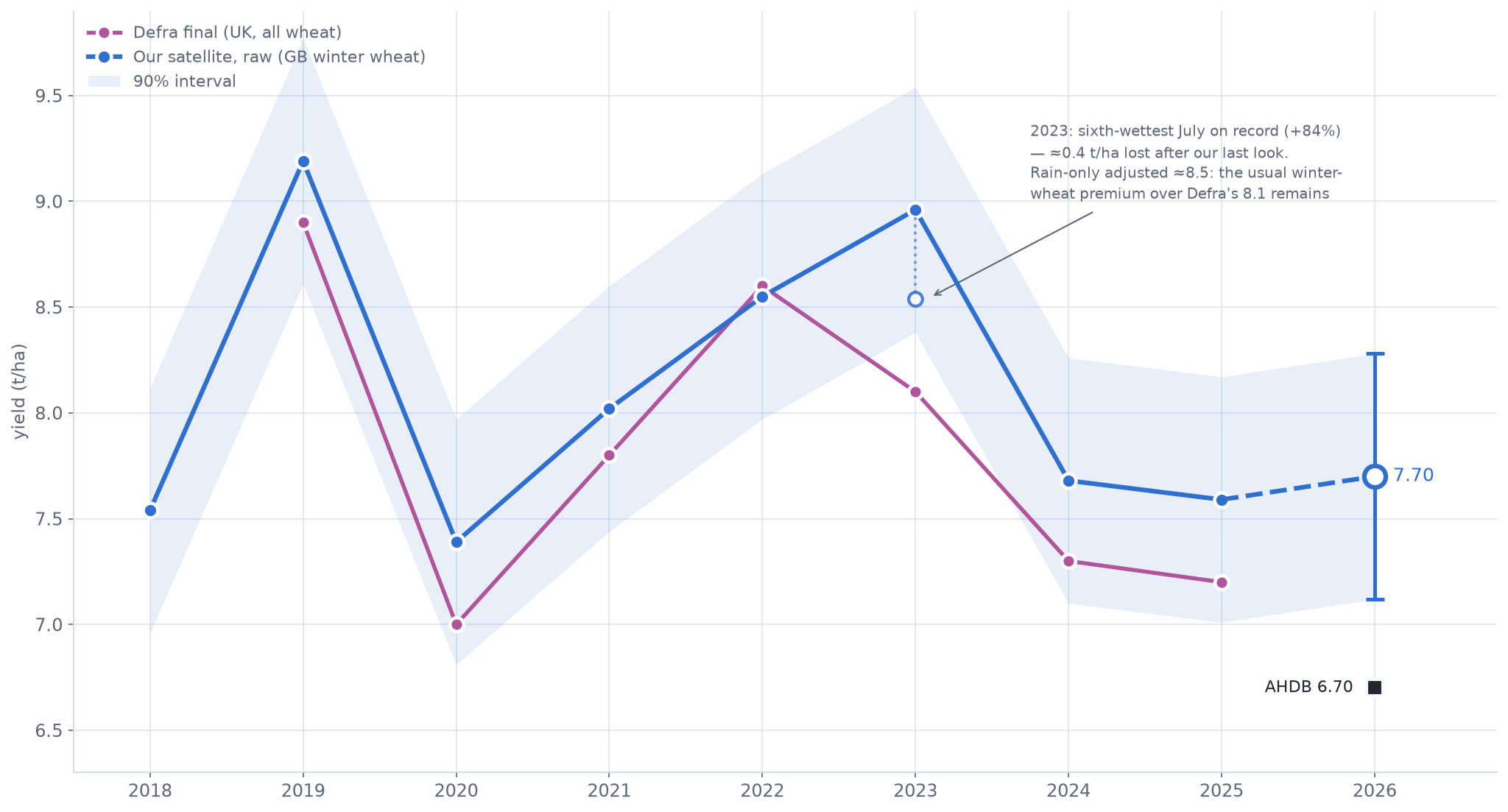 Line chart of the raw winter-wheat yield series 2019 to 2026 with a 90 percent band, against Defra final all-wheat yield; the series runs about 0.35 above Defra and moves with it; 2023 is marked with a rain-only adjustment to about 8.5.