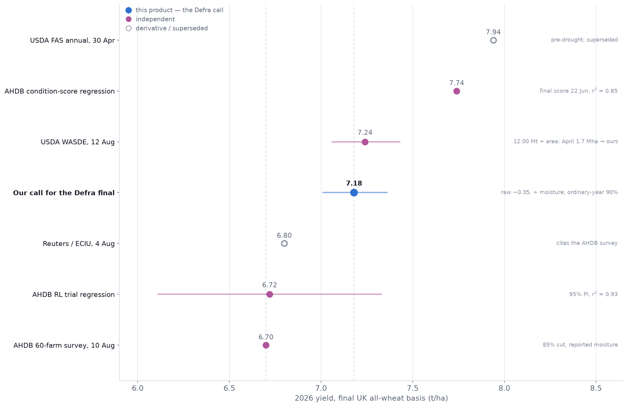 Dot and interval chart placing the public 2026 wheat figures on one all-wheat yield axis, with our call for the Defra final at 7.18 carrying its ordinary-year 90 percent interval.