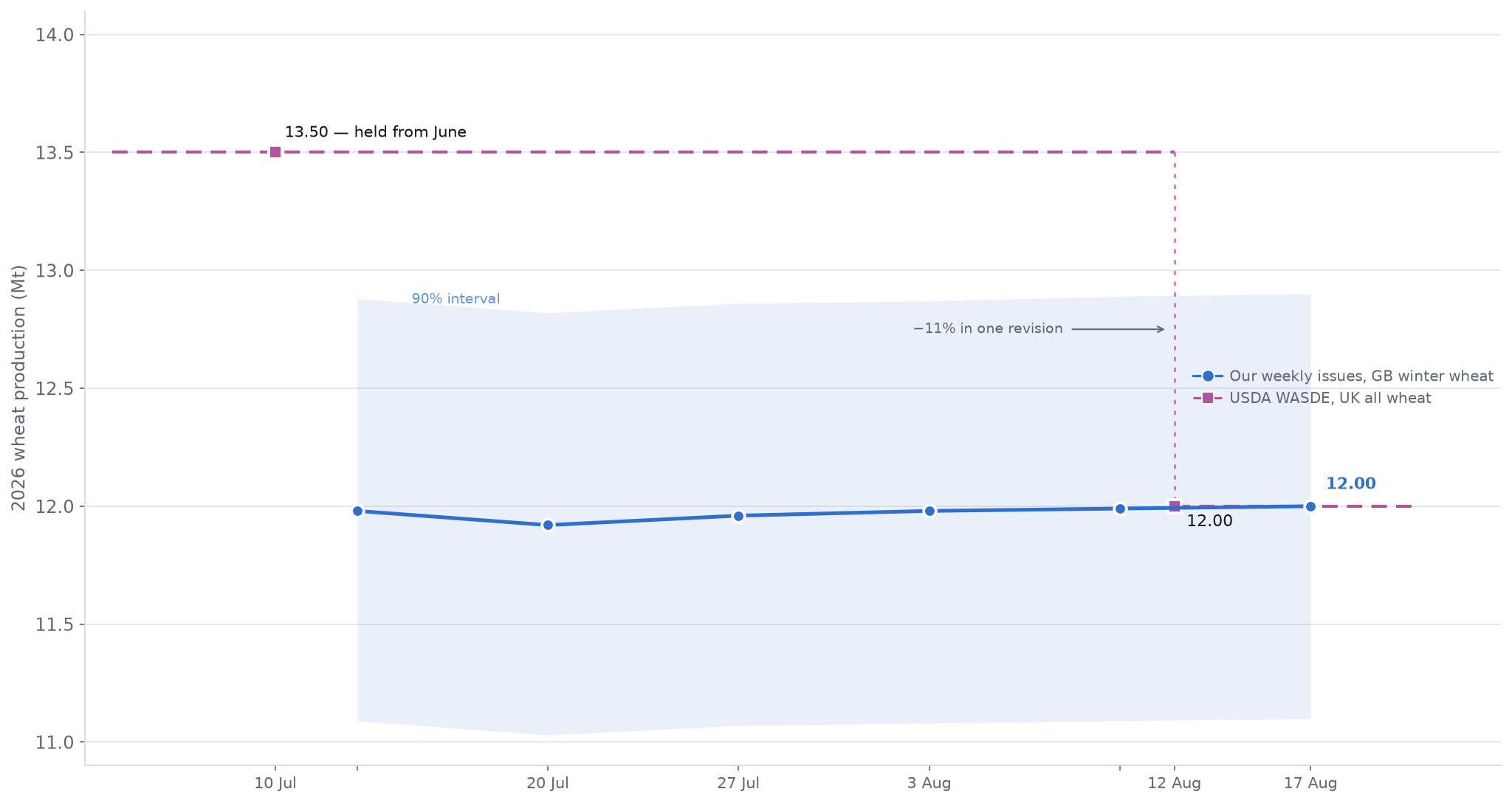 Time series of our weekly production estimate at 12.00 million tonnes with a 90 percent band, against USDA WASDE UK wheat production revised from 13.50 million tonnes in July to 12.00 in August, landing on our line.