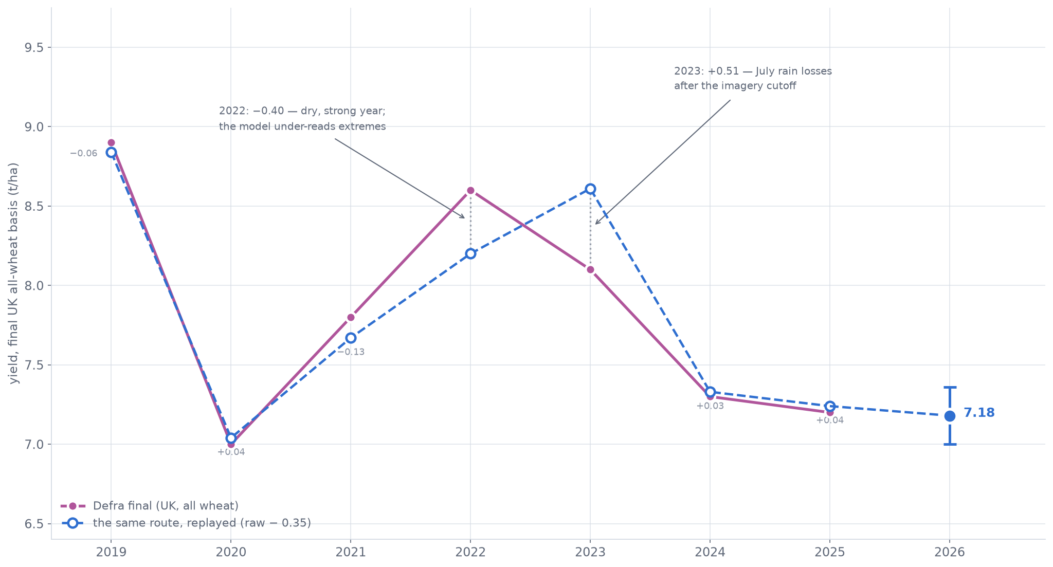 Line chart replaying the raw-minus-0.35 route against Defra final yields 2019 to 2025: five ordinary years land within 0.13 tonnes per hectare, 2022 misses by minus 0.40 and 2023 by plus 0.51, and 2026 continues the route to 7.18 with a 90 percent error bar of 0.18.