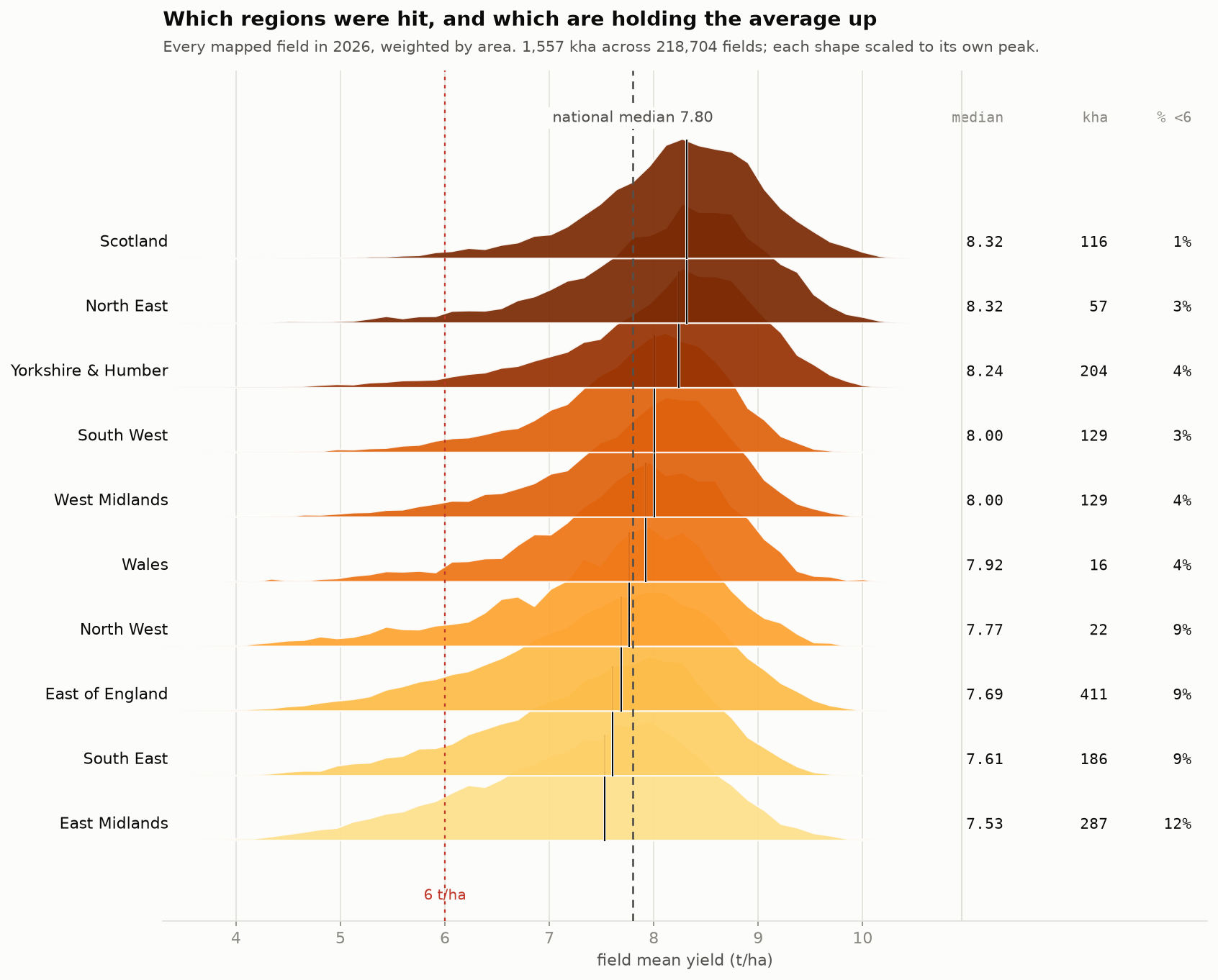Ridgeline chart of 2026 field yield distributions for ten regions, ordered by median from East Midlands 7.45 at the bottom to Scotland and North East 8.32 at the top, with each region's area in kha and percentage of crop below 6 t/ha.