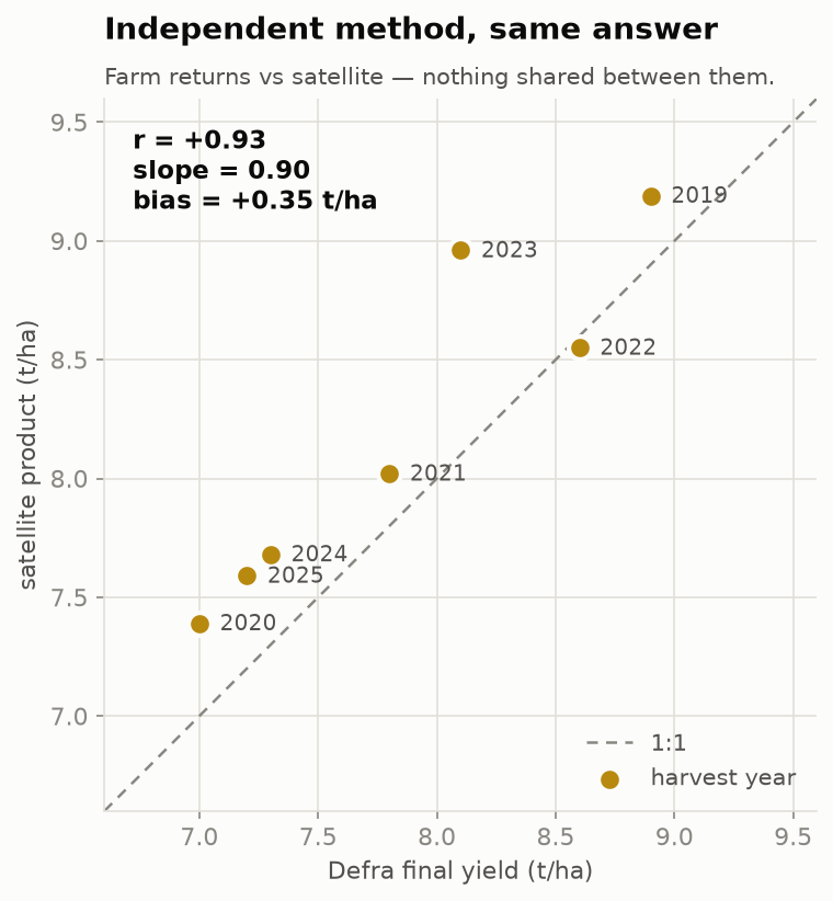 Scatter plot of satellite yield against Defra final yield for 2019-2025 with a 1:1 line; r = +0.93, slope 0.90, bias +0.35 t/ha.