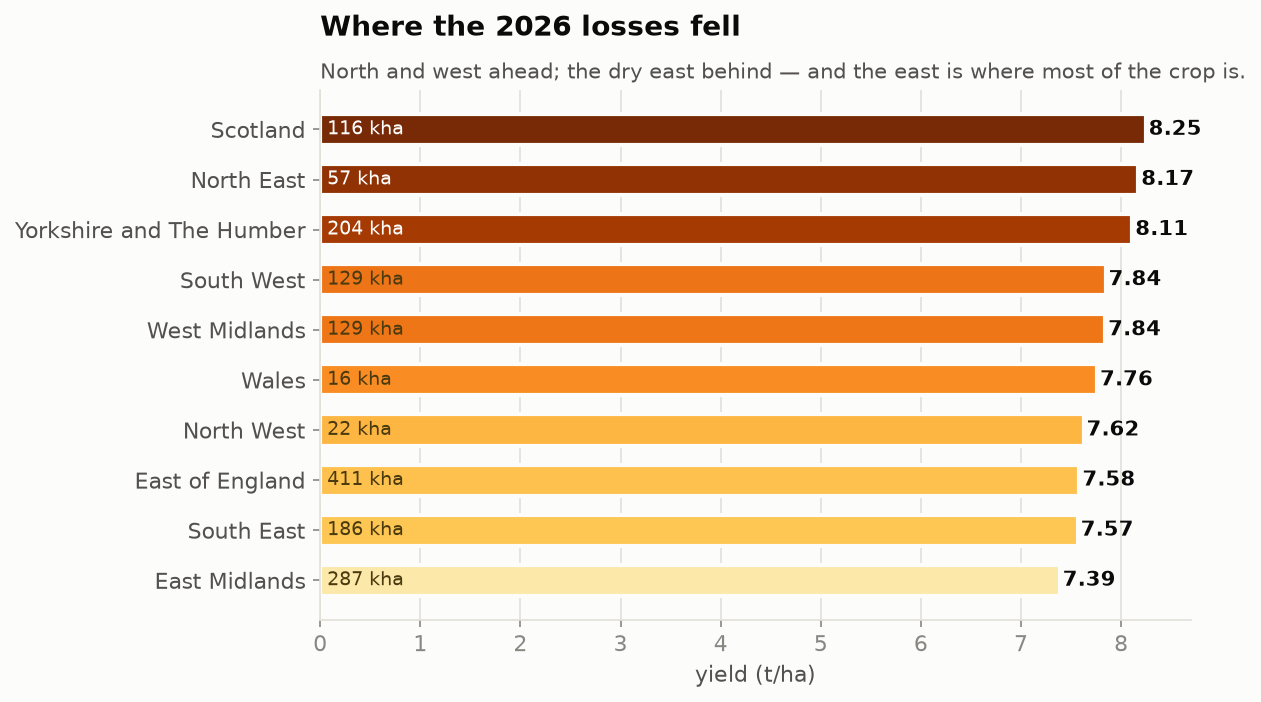 Horizontal bar chart of 2026 wheat yield by region, Scotland highest at 8.27 t/ha and East Midlands lowest at 7.31, with wheat area labelled.