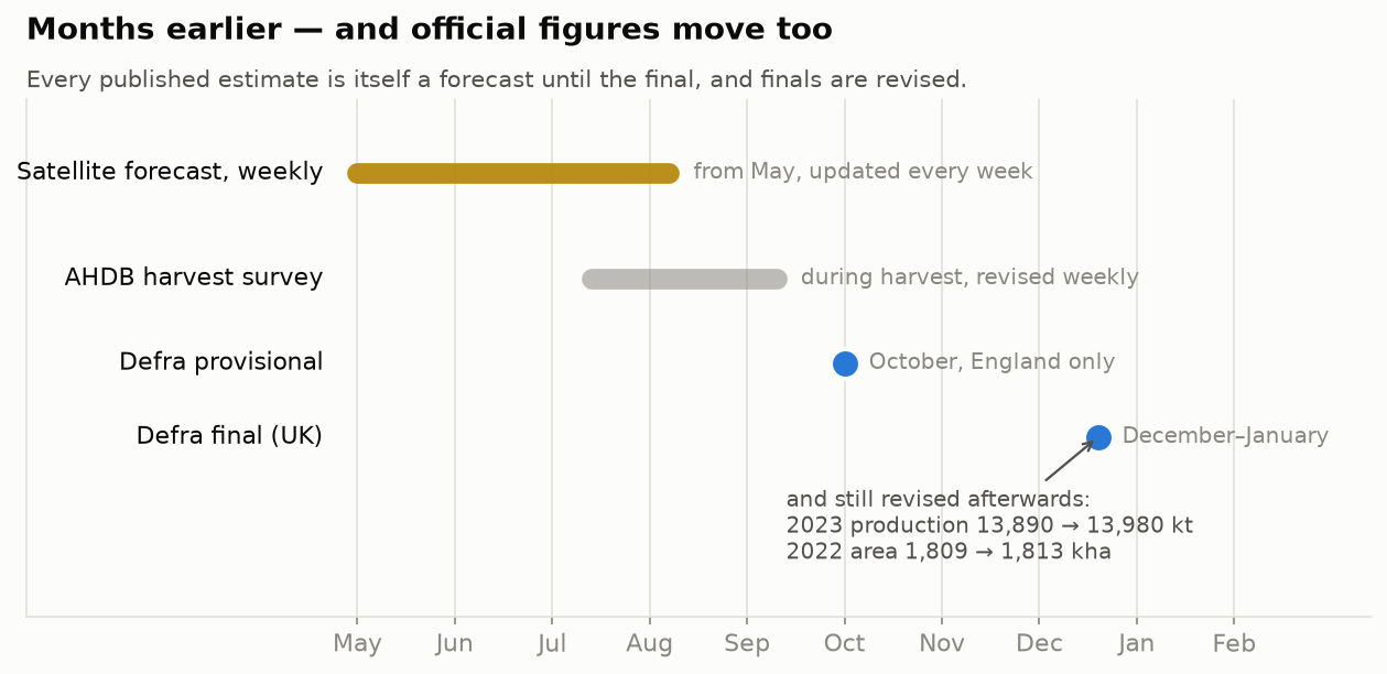 Timeline showing the satellite forecast running weekly from May, AHDB harvest survey July to September, Defra provisional in October and Defra UK final in December to January.