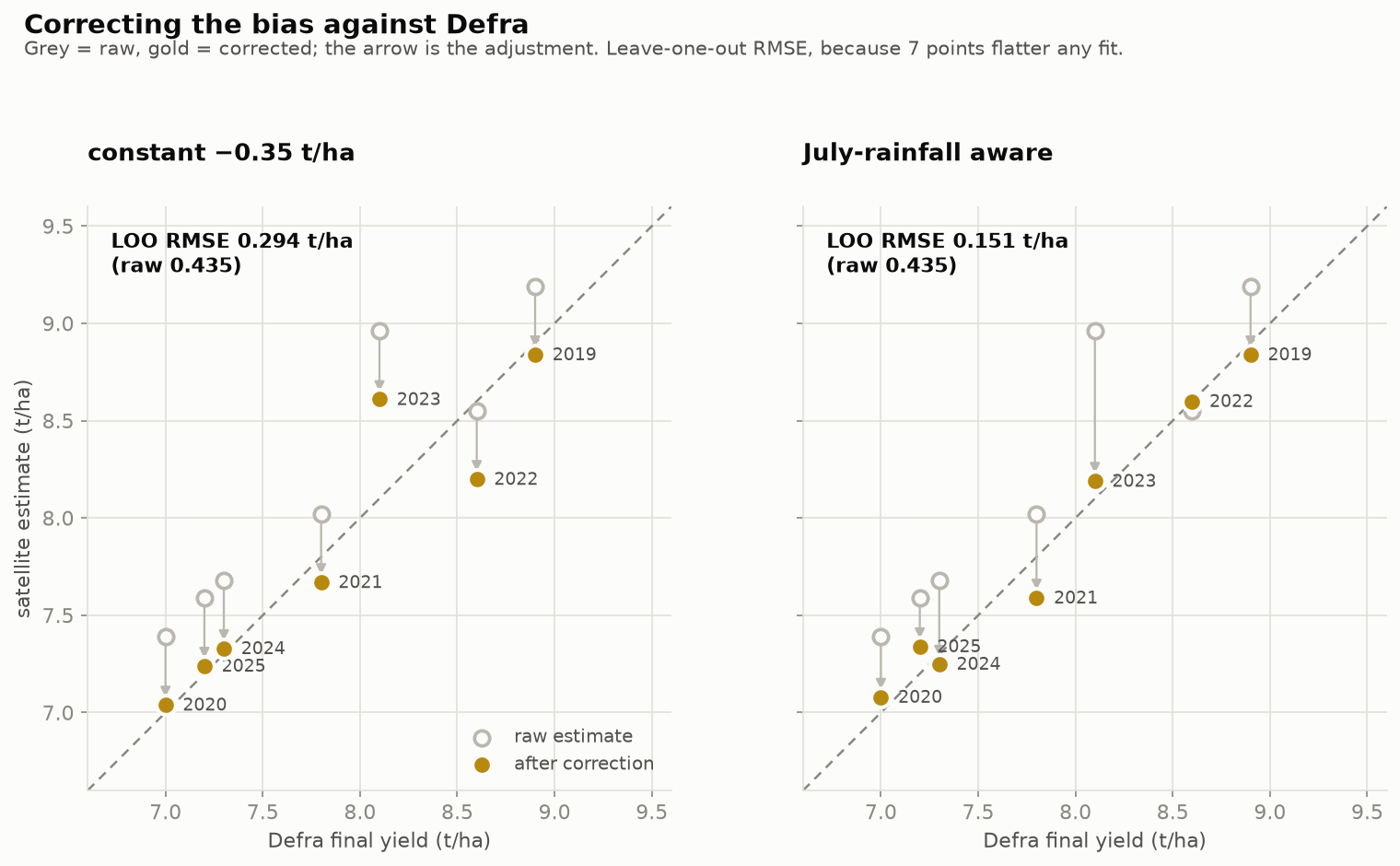 Two scatter panels of satellite estimate against Defra final yield. Grey open circles are raw estimates with arrows to gold corrected points. Left panel, constant correction, leave-one-out RMSE 0.294. Right panel, July-rainfall aware correction, leave-one-out RMSE 0.151.