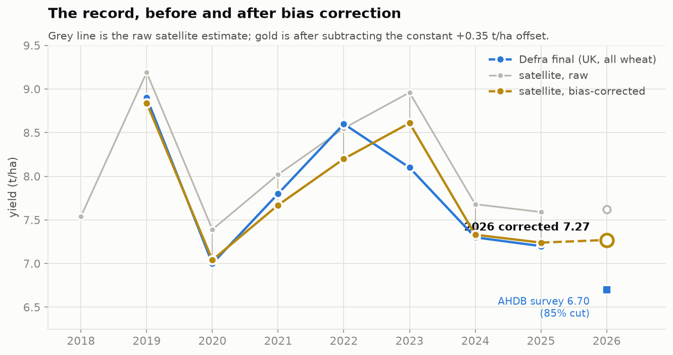 Time series 2018-2026 showing Defra finals in blue, raw satellite estimates in grey and bias-corrected estimates in gold, which track Defra closely; 2026 corrected to 7.27 with the AHDB survey marked at 6.70.
