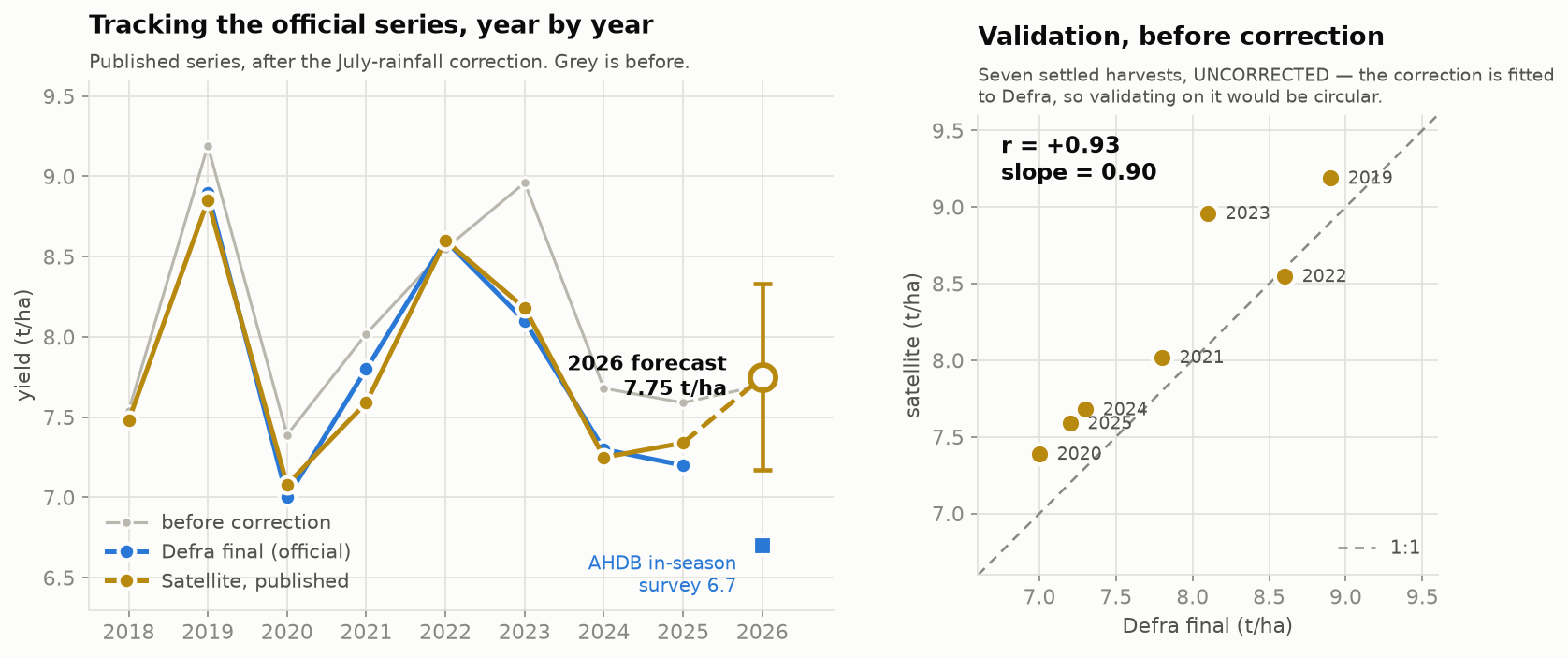 Left: raw satellite yield 2018-2026 against Defra finals with a 90 percent band, the 2026 forecast at 7.70 with a 90 percent interval and the AHDB survey at 6.7. Right: scatter of the uncorrected estimate against Defra, r = +0.93, slope 0.90.